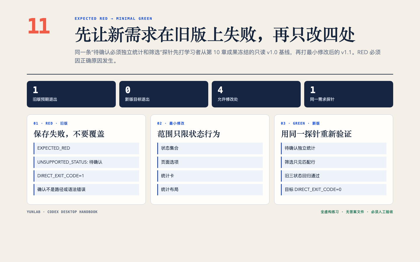 第11章公开教学图,展示同一需求先RED再最小GREEN的操作顺序