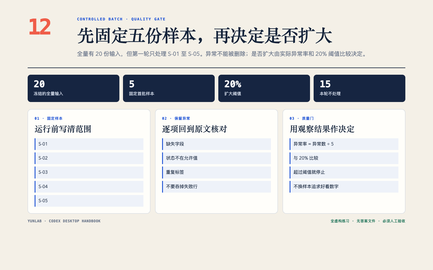 第12章公开教学图,展示固定五份样本、三类异常和质量门