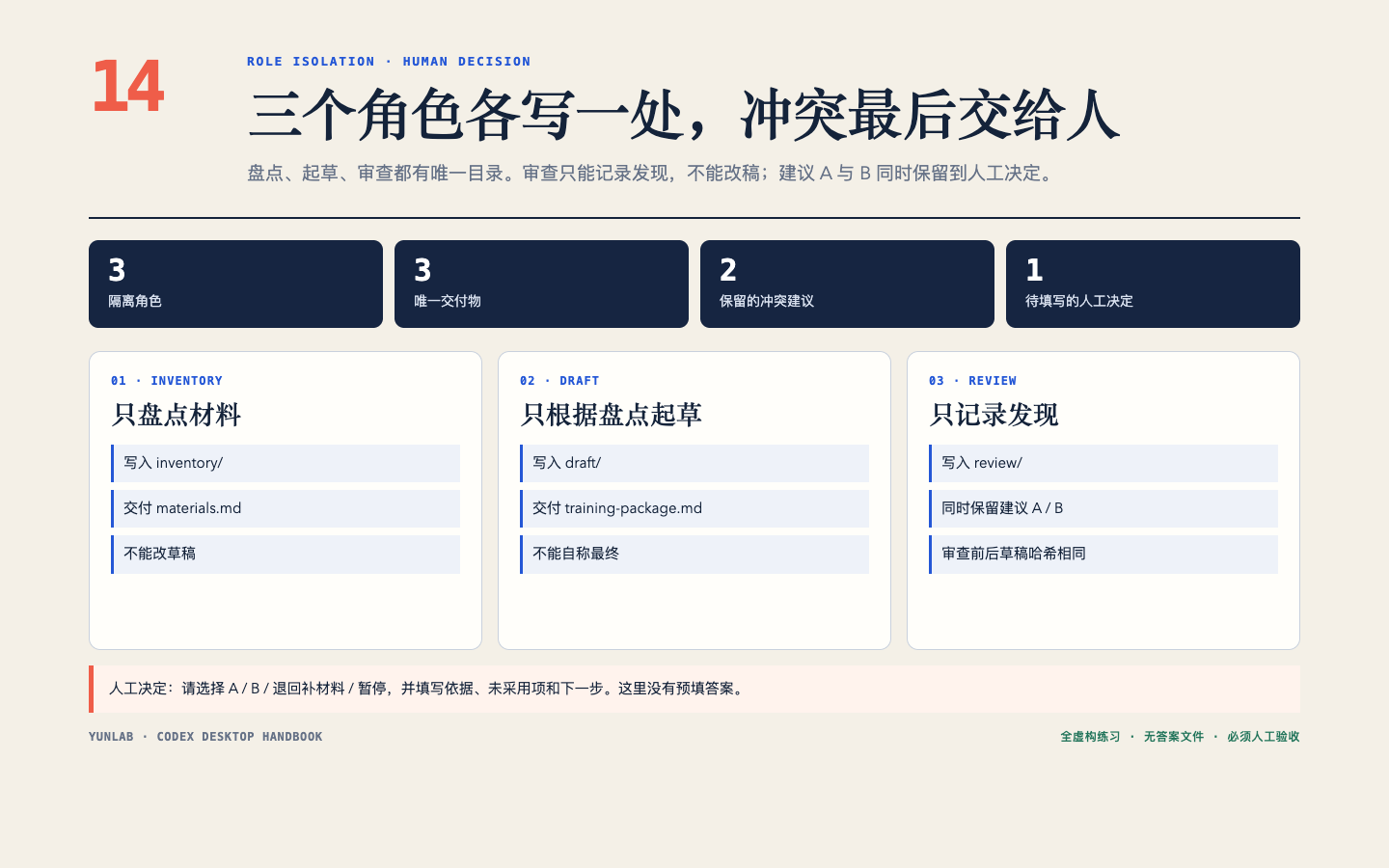 第14章三角色隔离目录、两份冲突建议和单一人工决定路径