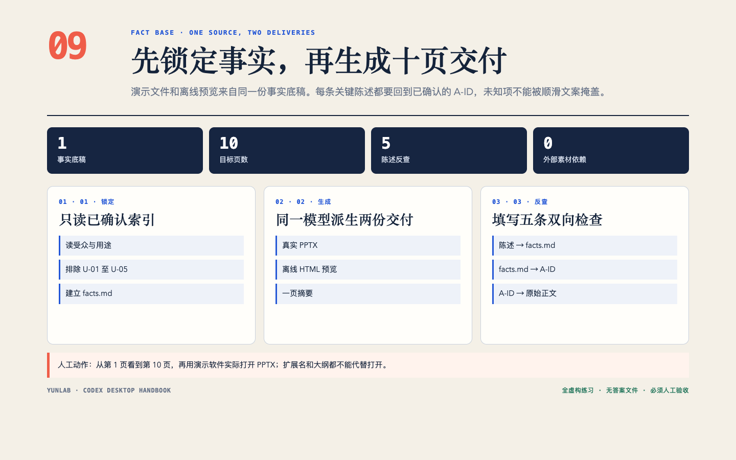 第9章公开教学图,展示从已确认事实到十页交付和五条反查的流程