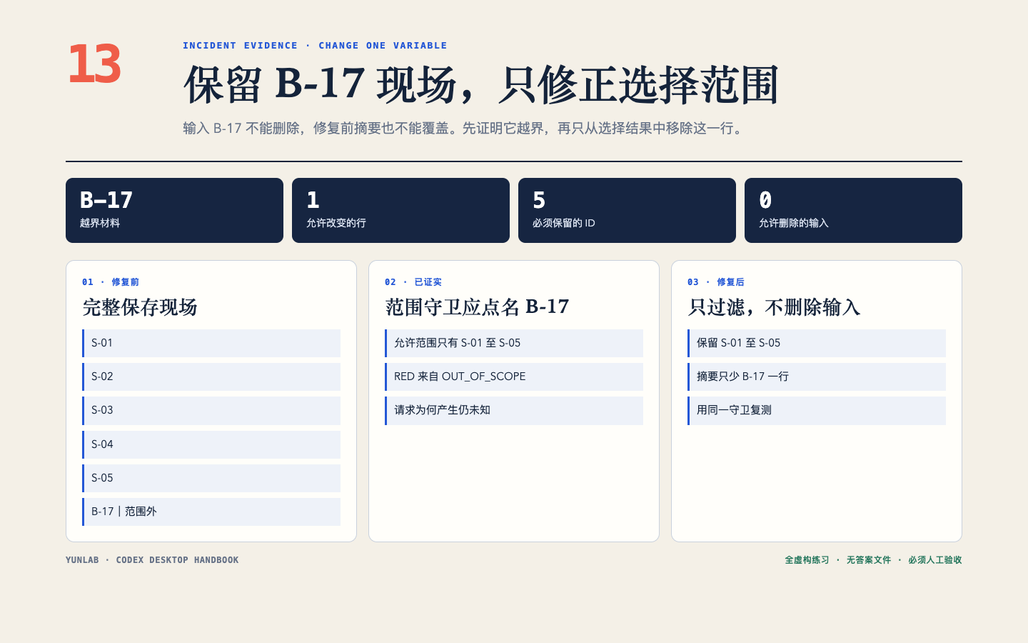 第13章公开教学图,展示保留B-17现场、单变量修复和同一守卫复测